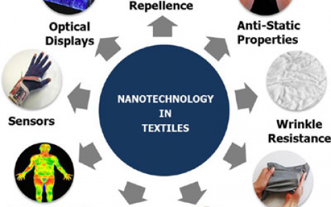 #纳米周报#时装界的新宠儿—纳米织物