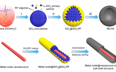 文献导读-余承忠ACS nano:无需表面活性剂,可控合成的介孔碳空心球制作出性能更佳的超级电容器