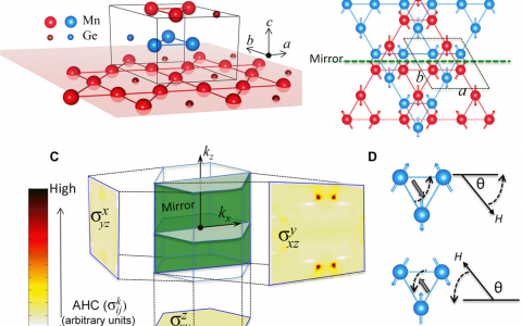 Science Advances: 非零贝里曲率的非线性反铁磁Mn3Ge驱动下产生的大反常霍尔效应