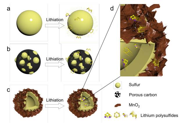Energy&Environment Science文献导读: 超长寿命锂硫电池的实现—化学包埋和结构制约双重作用