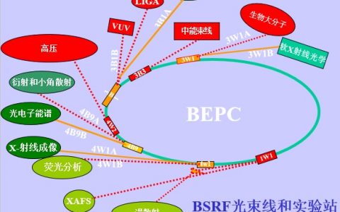 学术干货| 看高大上的同步辐射如何玩转材料科学