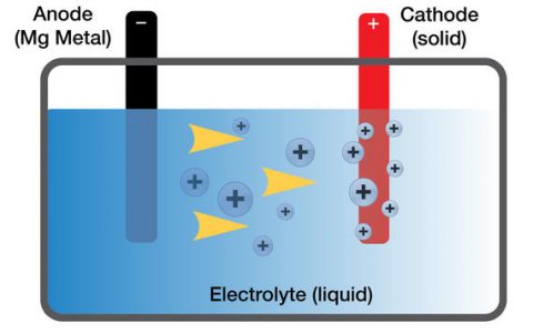 墙内开花墙外香 储氢技术竟然帮助镁电池突破瓶颈