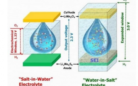 锂离子电池不安全,不环保?No!那已经成为了历史