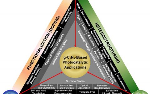 Chemical Reviews最新综述:石墨相氮化碳g-C3N4发展的一小步,能否成为可持续发展战略的一大步?