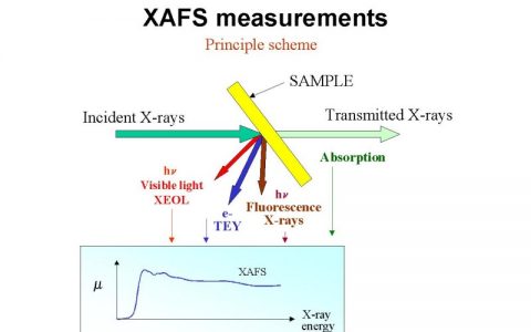 学术干货 | 酷夏,深挖狂捞“X射线吸收光谱”知识
