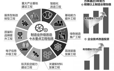 政策导向“制造业升级靠什么?”