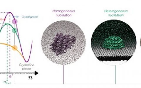 Chemical Reviews最新综述:液体中的晶体成核 分子动力学模拟存在的问题与挑战