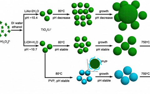 清华大学深研院:传统锂电池负极材料Li4Ti5O12实现新突破