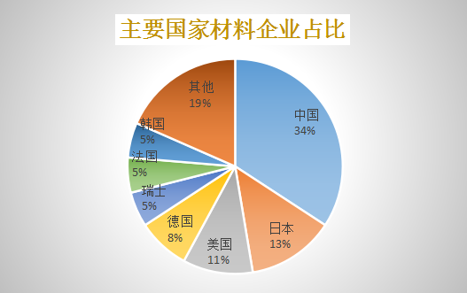 2016年财富世界500强排行榜出炉,材料企业还真不少!
