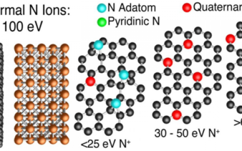 超高温离子注入法有效合成低缺陷能带结构可调的石墨烯膜