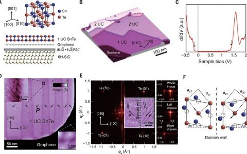 Science:清华大学发现二维受限SnTe薄膜的强铁电特性