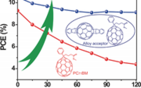 Advanced Materials:国内四校联手-使用合金受主 OSCs最佳效率达10.5%