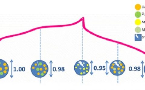 JACS:锂离子电池Li2MnO3•LiMO2正极材料容量衰减缘由的探究