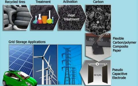 废胎不做废柴!看新一代废胎如何再利用