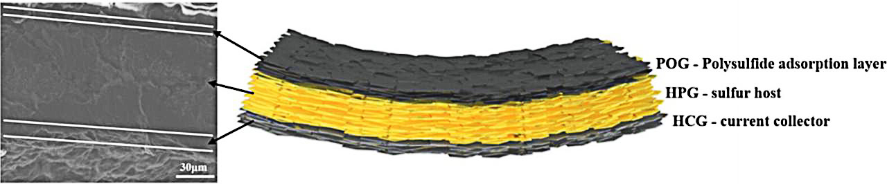 ACS Nano:金属所研发全石墨烯为正极材料的锂硫电池,性能更佳可靠