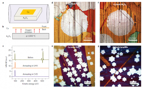 Nat.Nanotech. 中国学者将单晶石墨烯生长速率提高三个数量级!