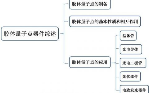 Science:胶体量子点器件综述