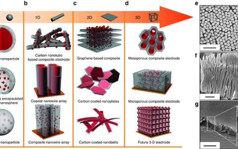 Nat. Commun. Yury Gogotsi最新综述:用于未来的混合储能的多维材料和器件结构