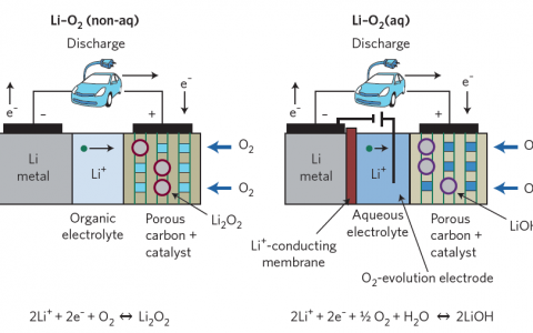 材料人荐读丨锂空电池大牛盘点及ESI高被引经典综述荐读