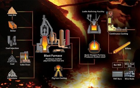 钢铁是怎样炼成的?再也没有比这更简约形象的动态图了!