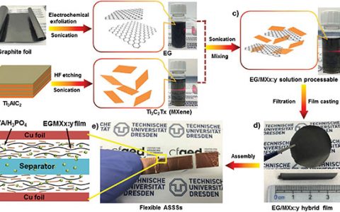 Adv. Energy Mater.:溶液法制备出高体积比电容的全固态超级电容器