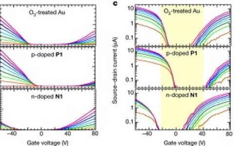 Nature:具有极高和极低功函数的掺杂高分子半导体在欧姆接触中的应用