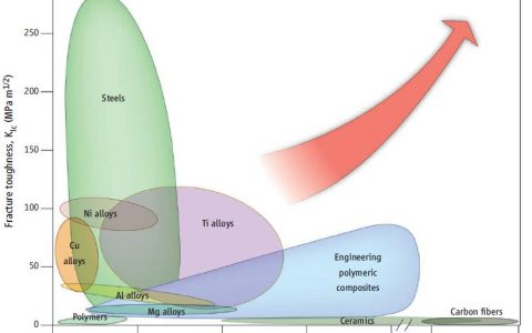 学术干货丨金属材料静态力学性能及测试标准