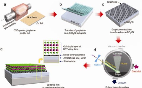Adv. Mater.:在石墨烯衬底制备层状的铋-锑-碲合金热电薄膜范德瓦尔斯外延层