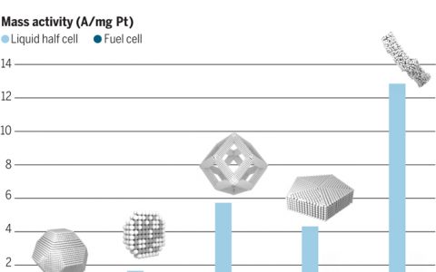 苏州大学黄小青Science:双轴应力PtPb/Pt核壳结构增强ORR性能