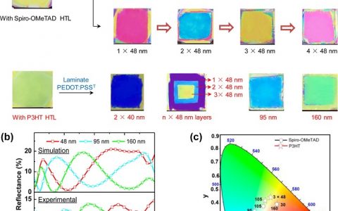 Nano Lett. 华中HTH官网地址
大学:聚合物电极用作彩色钙钛矿太阳能电池的光谱选择性抗反射涂层