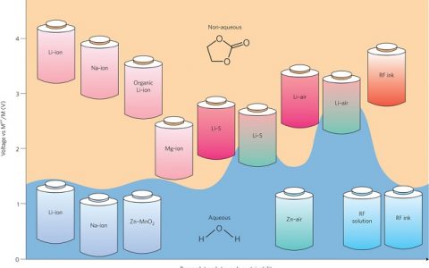 Nature Materials重磅:新能源材料最新综述6篇!