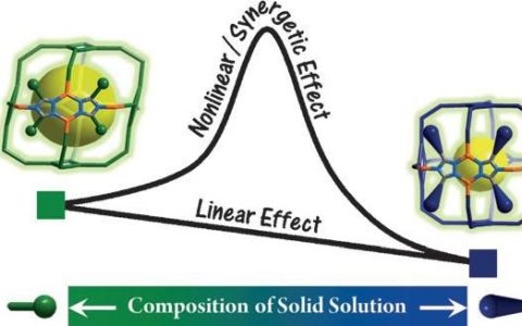 Angew. Chem. Int. Ed.: 中山大学-柔性发光MOFs在孔隙度和灵敏度上表现出协同固态溶液效应