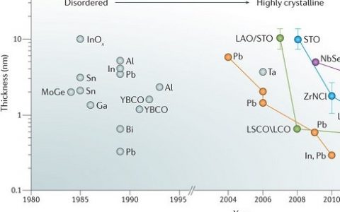 Nature子刊最新综述:高度结晶的二维超导体