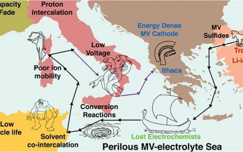 Chem. Rev.最新综述:多价离子电池阴极材料面临的问题及未来的挑战