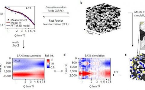 Nature子刊:超级电容器纳米多孔碳电极中离子约束和去溶剂化过程的量化