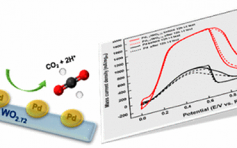 Nano Lett.:Pd纳米颗粒与WO2.72纳米棒耦合增强甲酸的电化学氧化