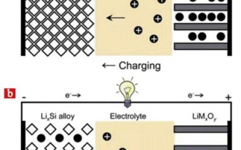 学术干货∣锂电池干货系列之硅基锂离子电池负极材料