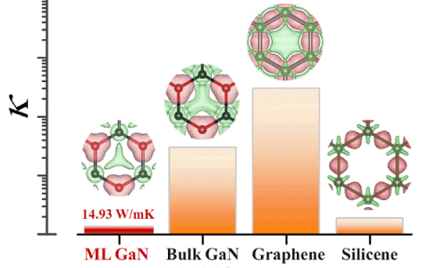 为什么单层GaN热导率那么低?看这篇Nanoscale怎么说