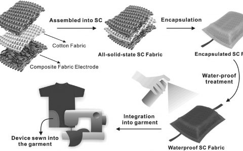 香港理工Adv. Mater.:超高面积电容超级电容器型防水织物