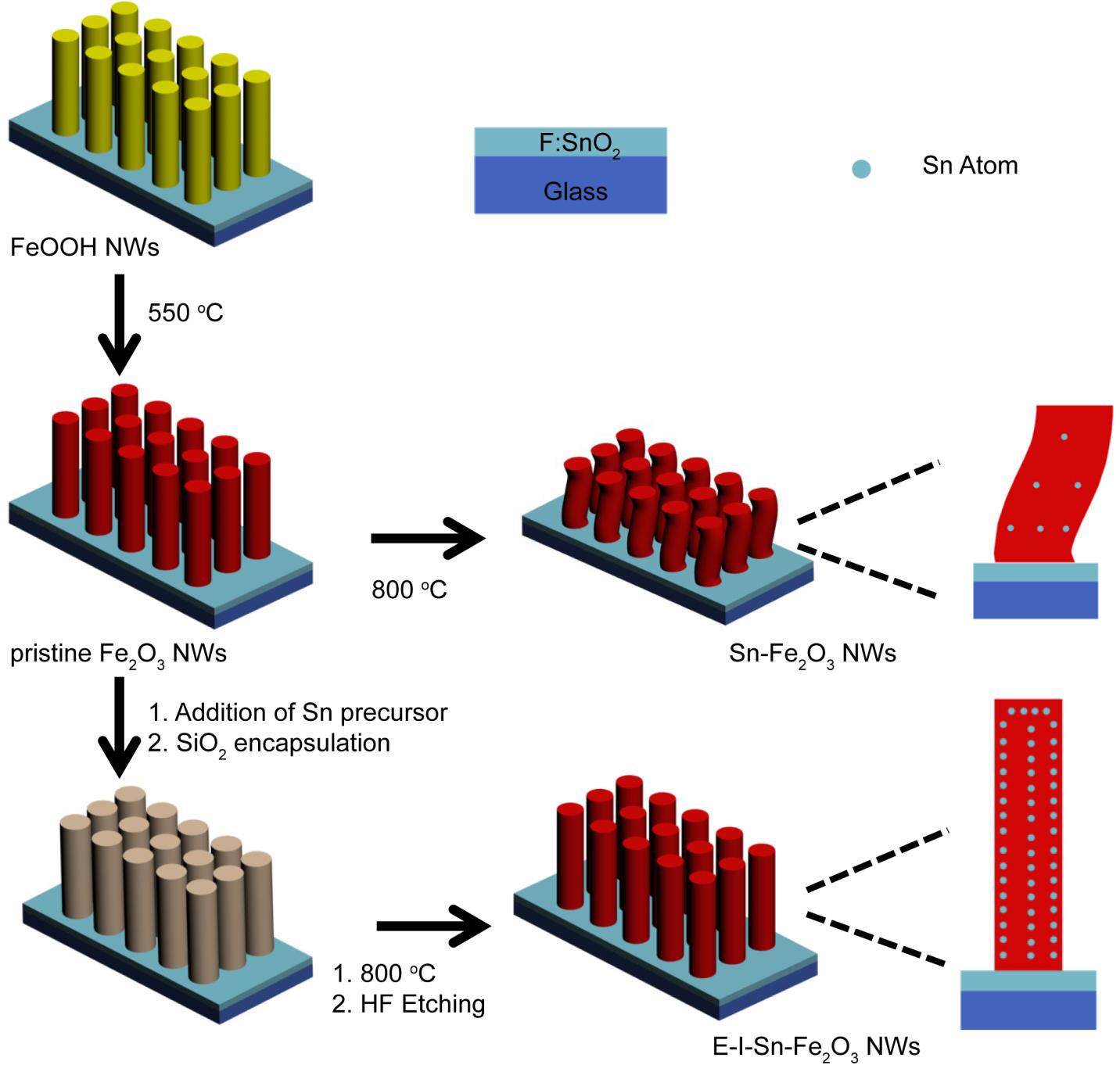 形貌锁定与双向掺杂:提升氧化铁光阳极光解水性能的两把“利刃”