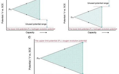 水系超级电容器:电极电势新起点,拓宽器件电位窗