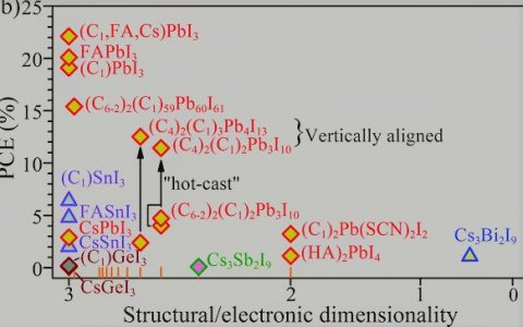Materials Horizons封面文章: 新型钙钛矿型光伏材料设计—高电子维度,很重要!