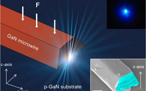 王中林院士Nano Lett.:由压电-光电子效应驱动的发光效率高且衰退低的GaN基紫外发光二极管