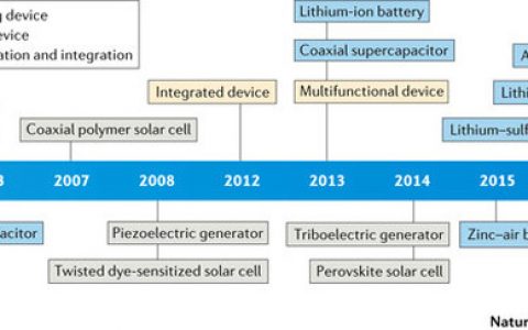 彭慧胜课题组Nature子刊最新综述:一维器件的能量收集与存储