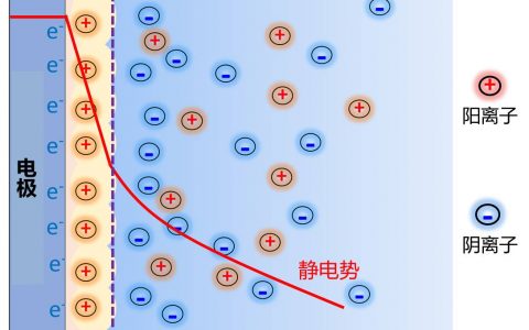 学术干货系列 | 超级电容器的理论计算研究 (一)双电层结构模拟方法