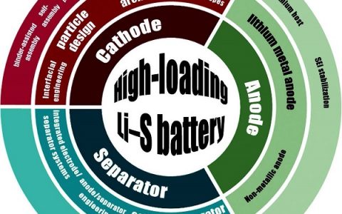 张强Adv. Energy Mater最新综述:高负载和高能量的锂硫电池