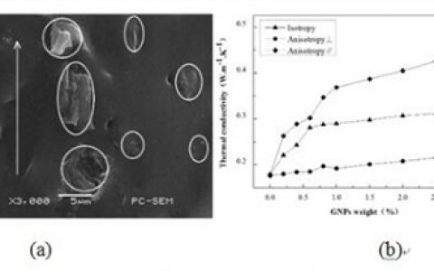 中科院合肥研究院王晓杰课题组:石墨烯填充导热复合材料研究取得进展