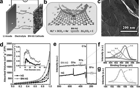 Angew. Chem. Int. Ed.:硼、氮共掺多孔石墨烯正极实现Li-CO2电池高效可充电
