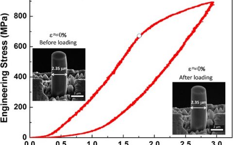 Nano Lett. :氦纳米气泡在增强小体积记忆合金超弹性和减缓剪切局部化中的作用
