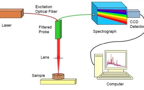 测试干货∣测试谷实战课堂——拉曼的硬件技术